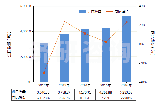 2012-2016年中國其他干量計二氧化鈦≥80％的顏料(HS32061190)進(jìn)口量及增速統(tǒng)計